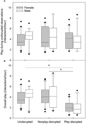 Disruption of social play influences development of caution in juvenile ground squirrels